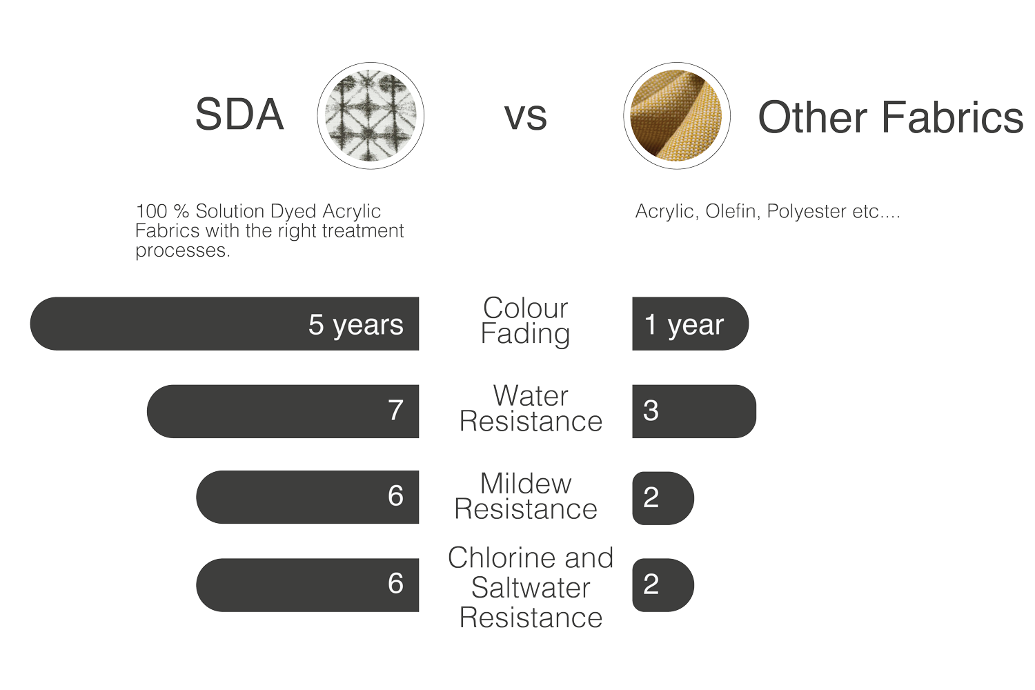 Infographic showing the difference between SDA and other outdoor fabric inflatable pool floats.