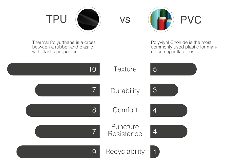 Infographie montrant la différence entre les flotteurs de piscine gonflables en TPU et en PVC.