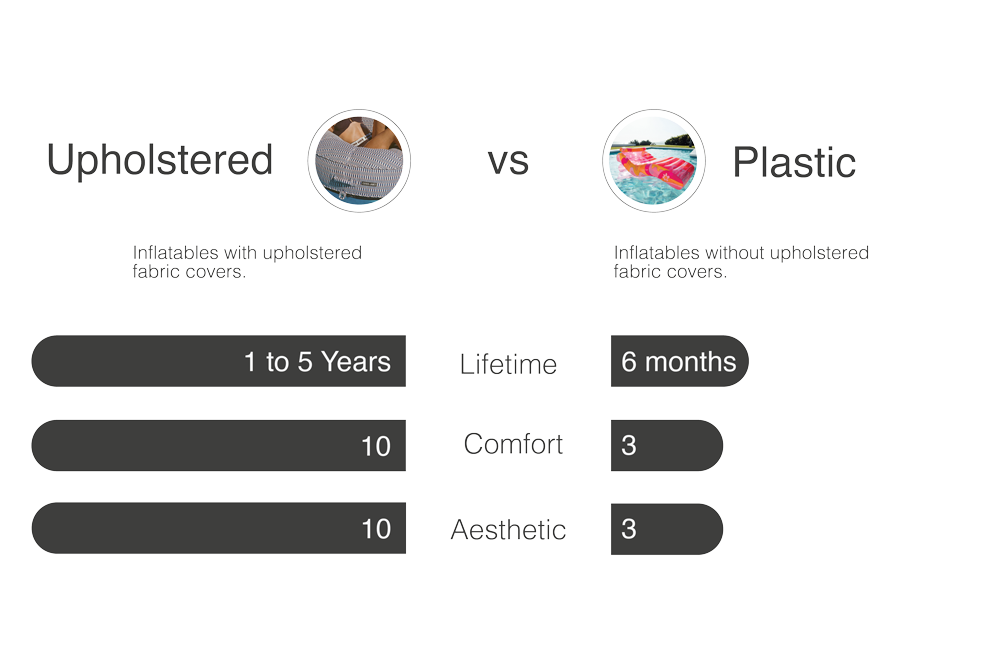 Infographic showing the difference between upholstered and plastic inflatable pool floats.